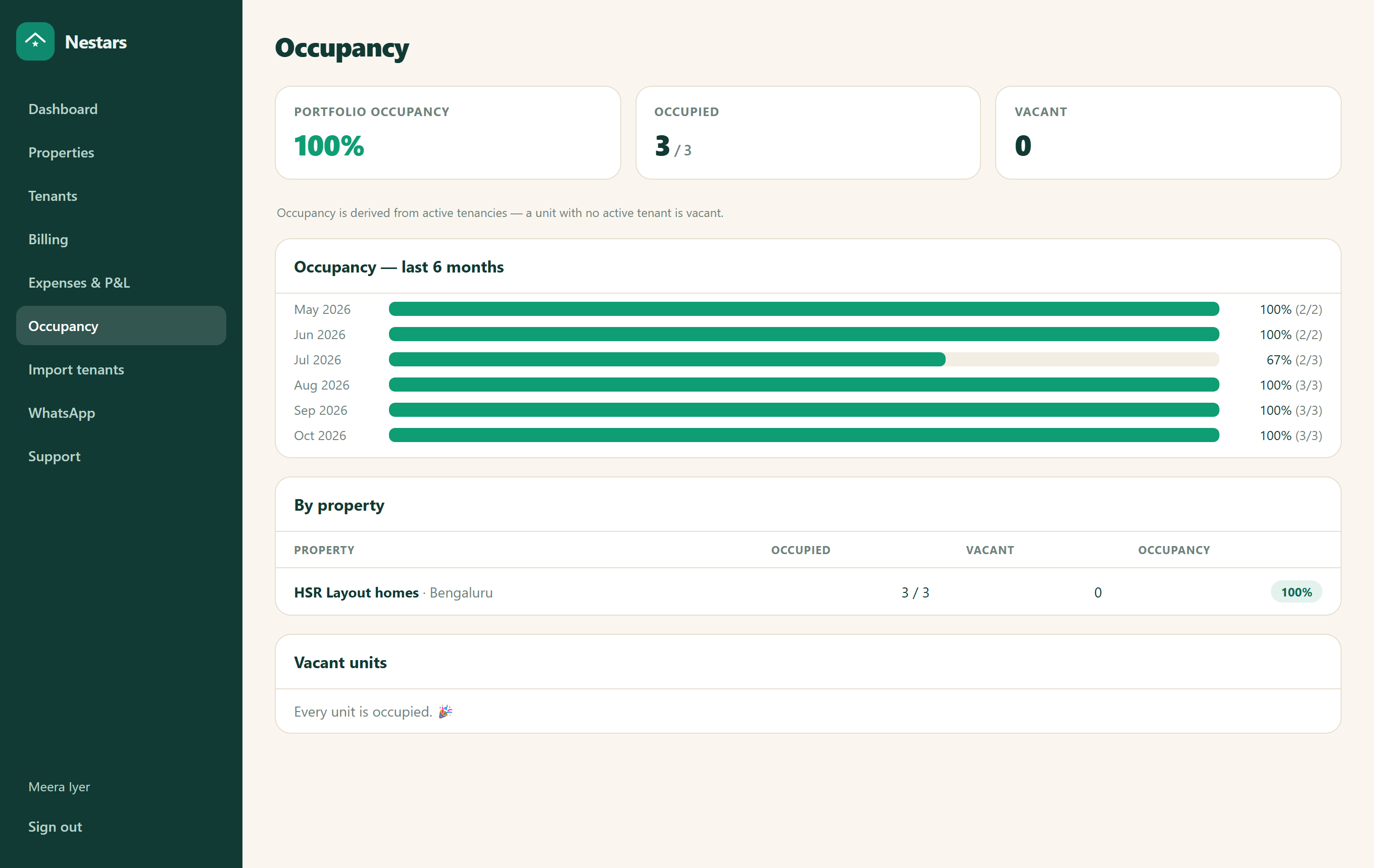 Occupancy page with portfolio occupancy percentage, a six-month trend and a per-property breakdown